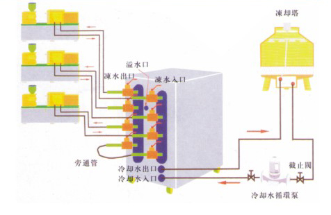 水冷式冷水機工作連接圖 水冷式冷水機工作連接圖